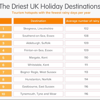 Wedding News: Two Essex towns named UK's driest holiday destinations