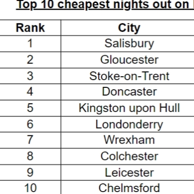 Cheapest cities for NYE celebrations