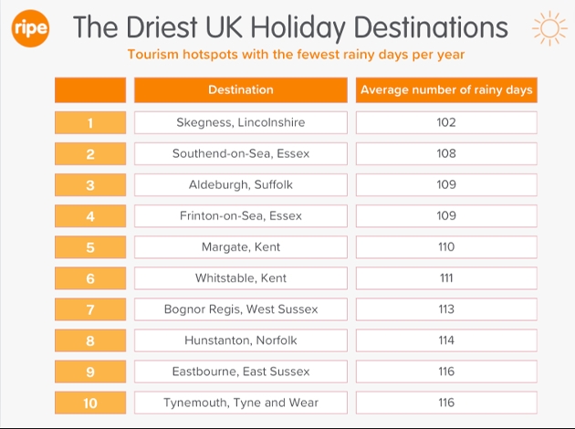 Infographic of UK's driest holiday destinations