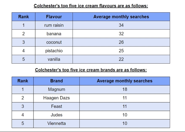 top ice cream flavours in spreadsheet