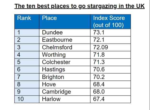 spreadsheet detailing top uk cities for stargazing