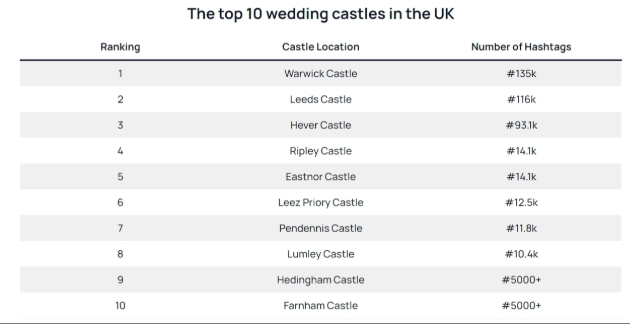 Table of UK’s most instagrammed wedding castles