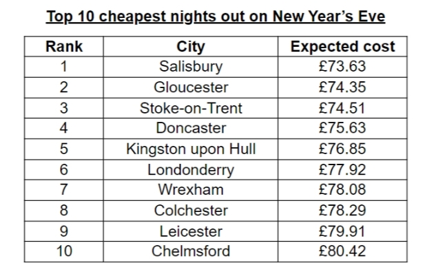 spreadsheet showing list of cheapest nights out for NYE